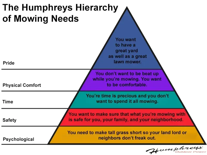 Pyramid diagram: Humphreys Hierarchy of Mowing Needs. Levels from psychological to pride, detailing mowing priorities.