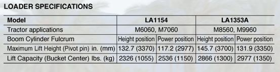 Loader specifications table showing model, tractor applications, maximum lift height, and lift capacity.
