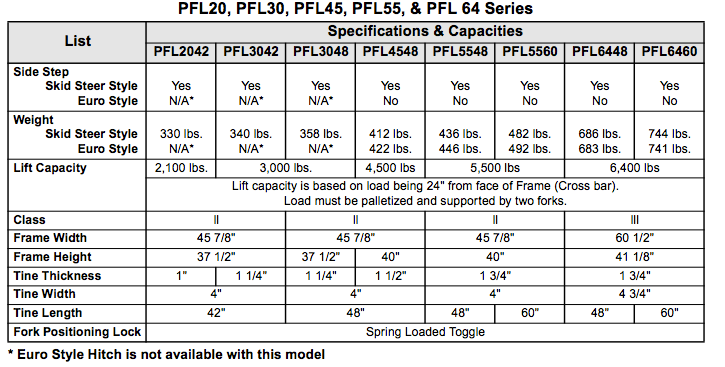 Table comparing specifications and capacities for PFL20, PFL30, PFL45, PFL55, and PFL64 series