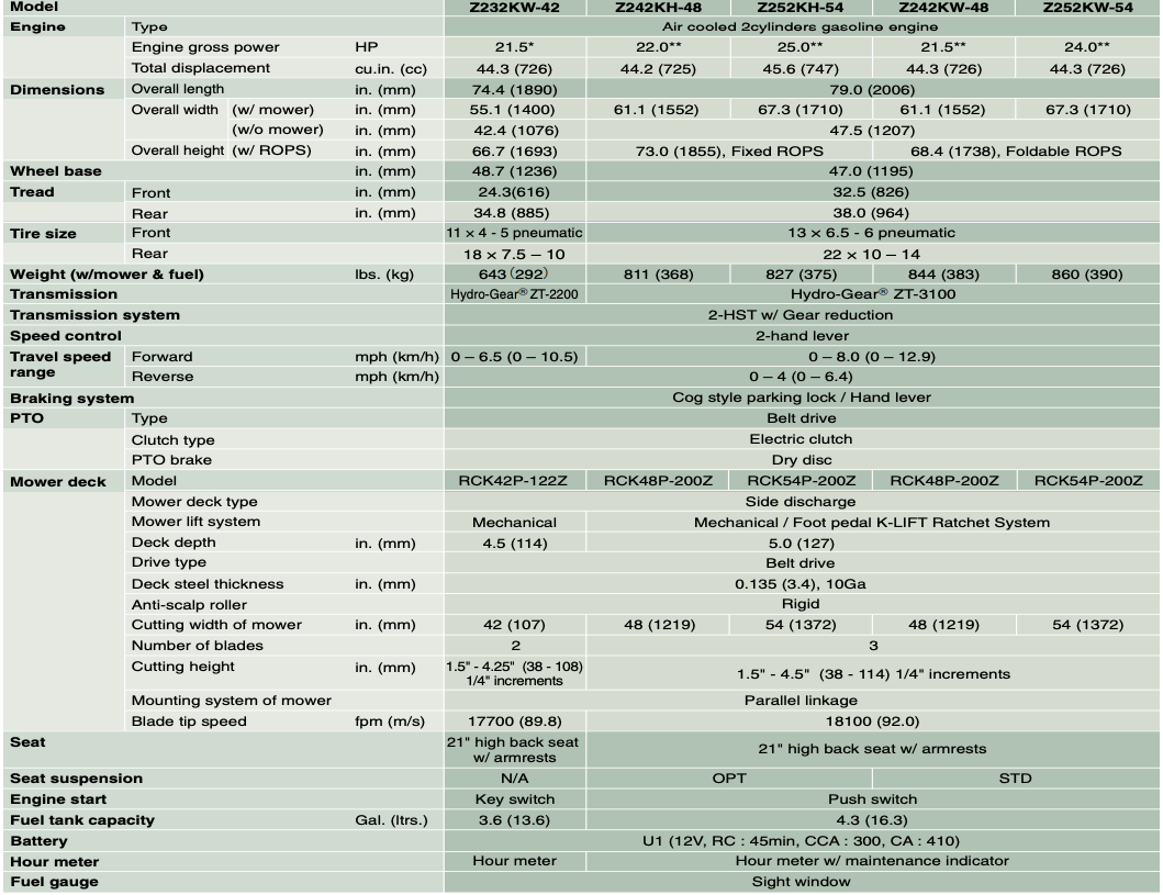 Specifications for Kubota Z200 Series mowers