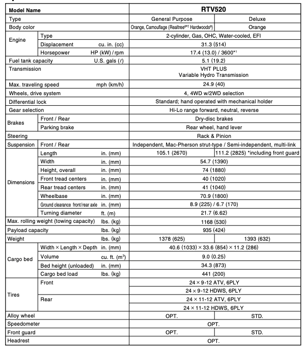 Comparison chart for RTV400CI and RTV500 models, listing engine specifications, transmission, dimensions, and weight.