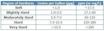 A table showing the degree of hardness of grains per gallon