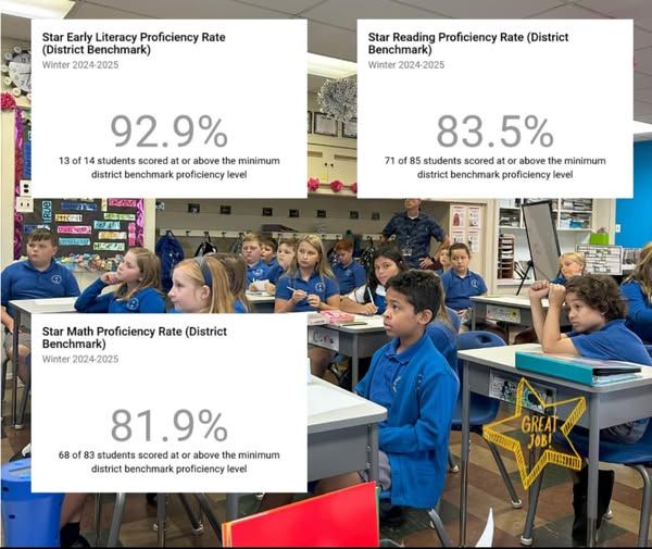 Classroom of students with proficiency rates for Early Literacy, Reading, and Math displayed on white text boxes.