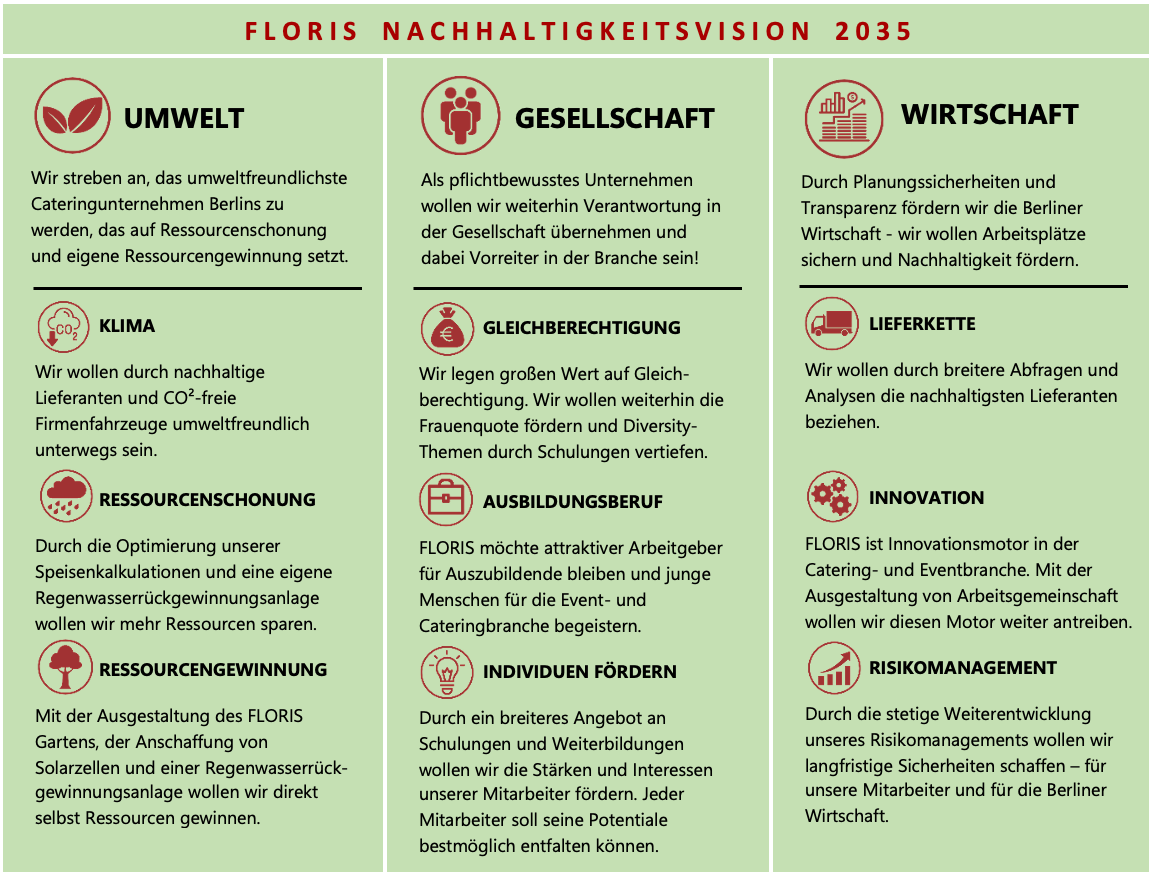 Auflistung der Nachhaltigkeitsvisionen von Floris Catering
