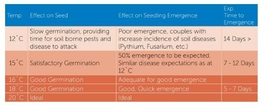 Color-coded table showing seed effects on germination, emergency, and safe storage times.