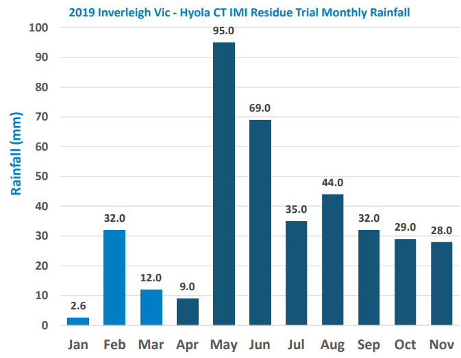 Bar chart of 2019 rainfall by month in Hylaa CT IMI Residual Trial, peaking in May and June.