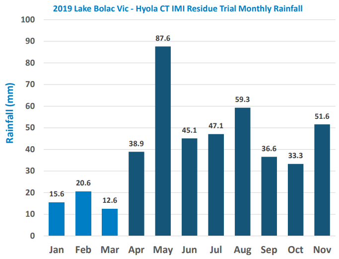 Bar chart of 2019 Lake Bolac Vic monthly rainfall, with June highest at 87.8 mm and January lowest at 15.6 mm