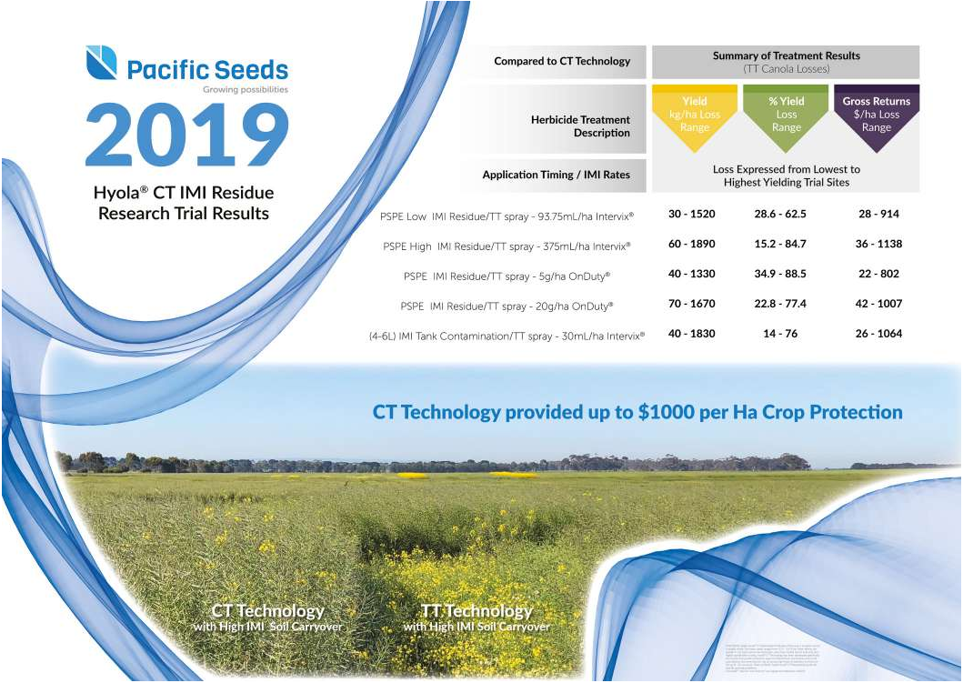 Pacific Seeds 2019 HybC+TM Trial Results flyer with chart, blue wave graphics, and field photo