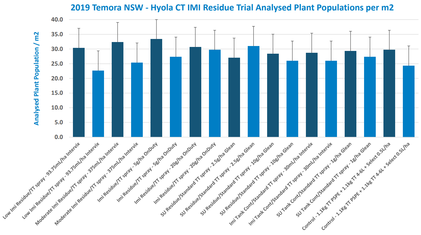 Bar chart of 2019 Tennessee NSFW plant populations, with blue bars and tilted category labels