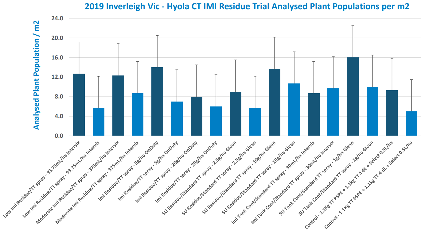 Blue bar chart showing 2019 Irrawaddy River water quality by site with error bars