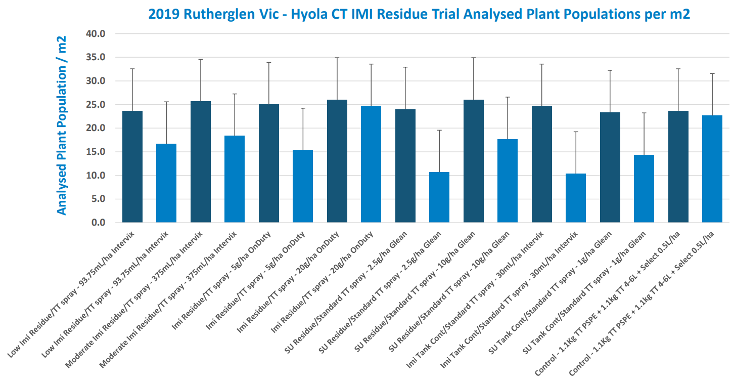 Blue bar chart with 12 categories, showing percentage values and error bars across the year.