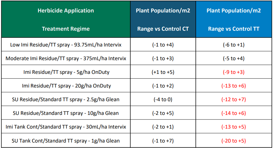 Table of herbicide treatments and plant population ranges with green and red columns.