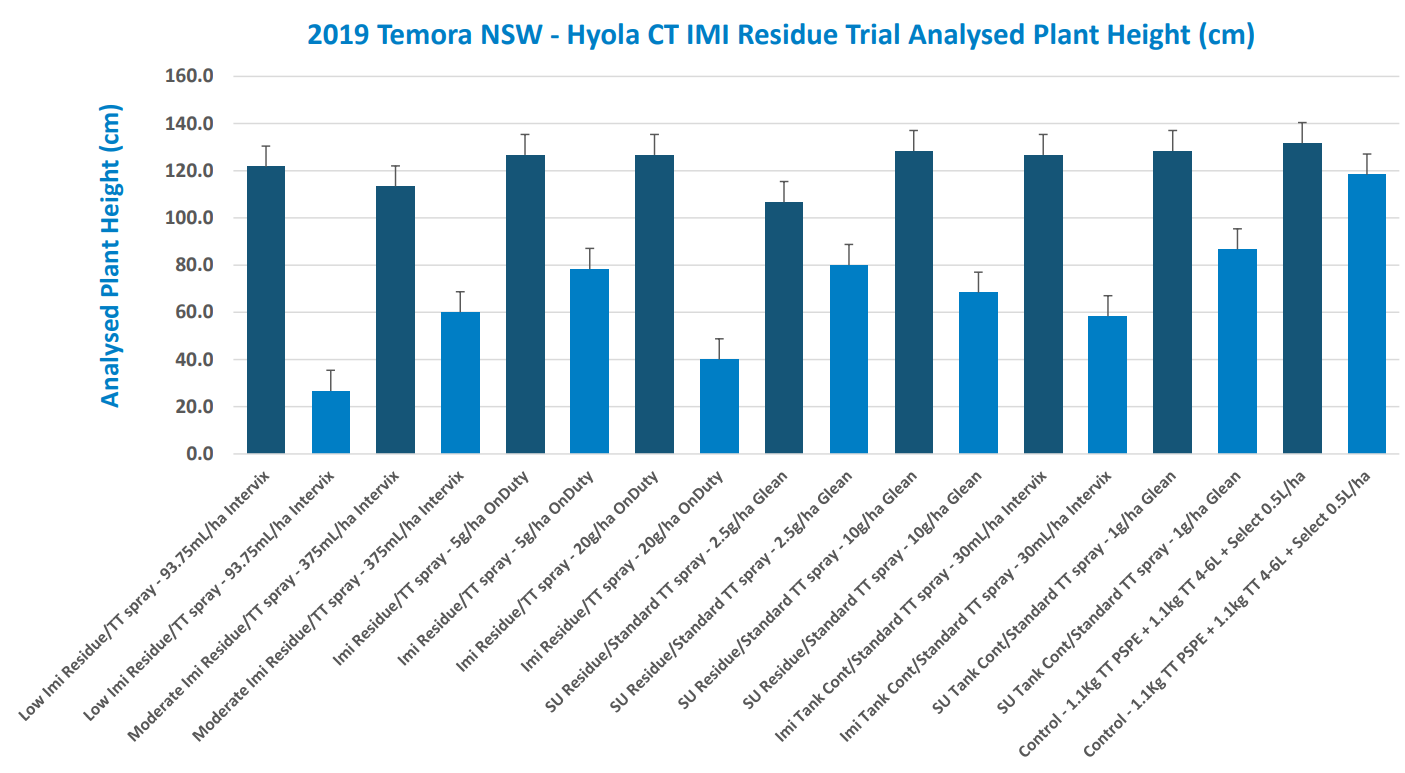 Blue bar chart showing 2023 travel NPS scores across categories, with diagonal x-axis labels and yellow trendline