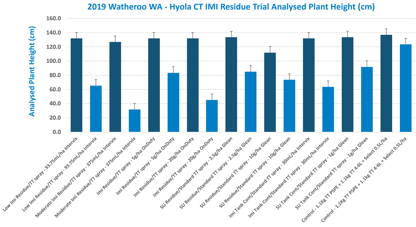 Blue bar chart showing 2022 WHO HQ HyQ CTT risk levels by annual heart height, with rotated labels.