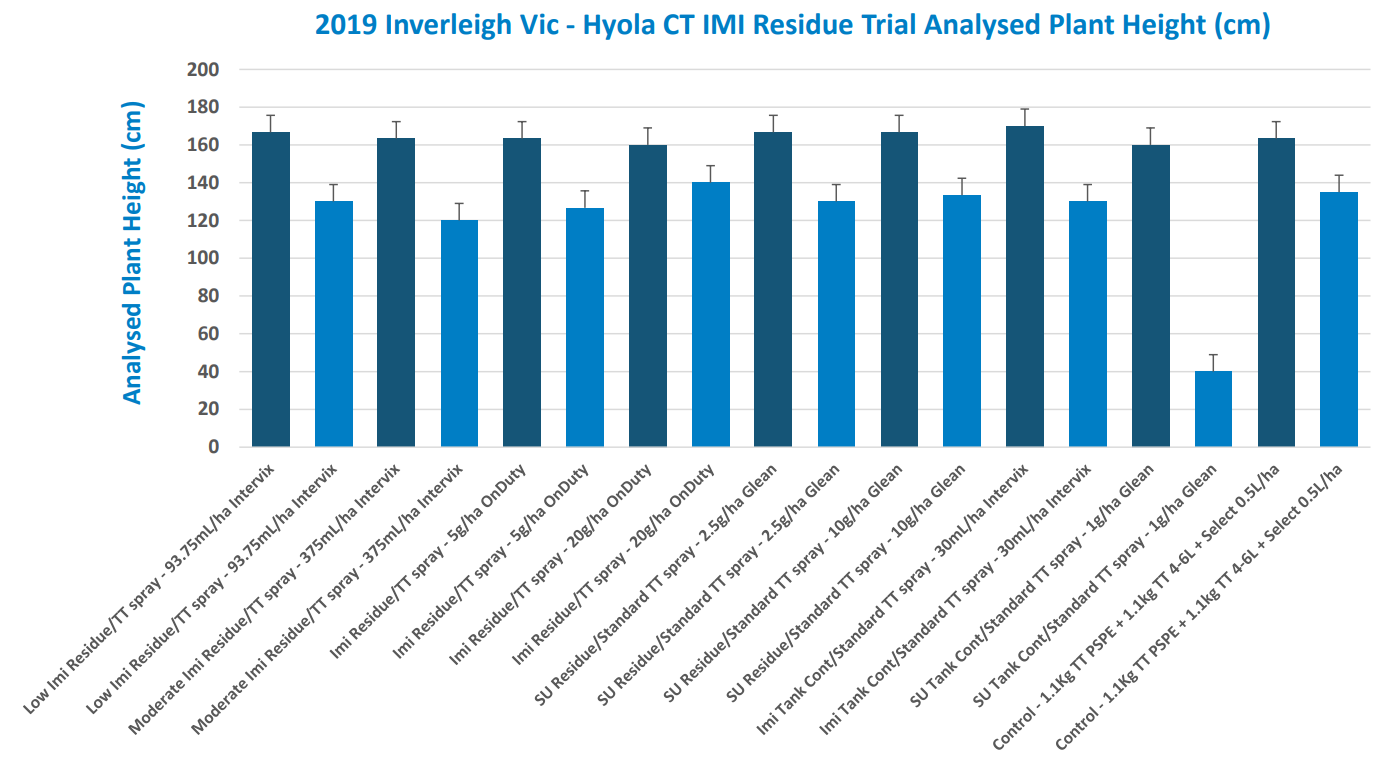 Blue bar chart of 2019 interview heights for Yale CTSM residents, with slanted labeled categories and one low outlier