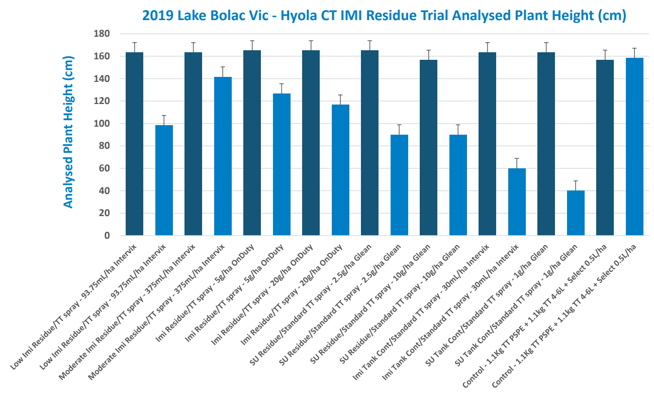 Blue bar chart of 2023 Lake Balboa VtC Mylo CTM treated plant height measurements by category