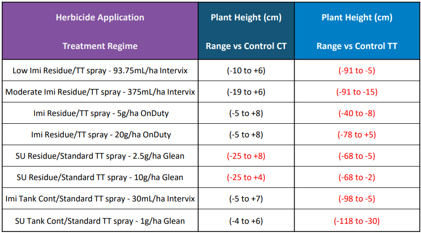 Color-coded table of herbicide application treatments with plant height ranges in green and red columns.
