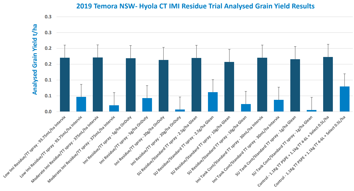 Blue bar chart comparing annual totals across multiple categories with angled x-axis labels.