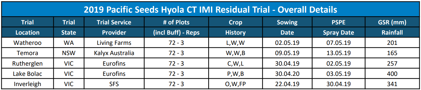 Table titled “2019 Pacific Series Indoor CTM Baseball Trial - Overall Details” with columns for teams and stats.