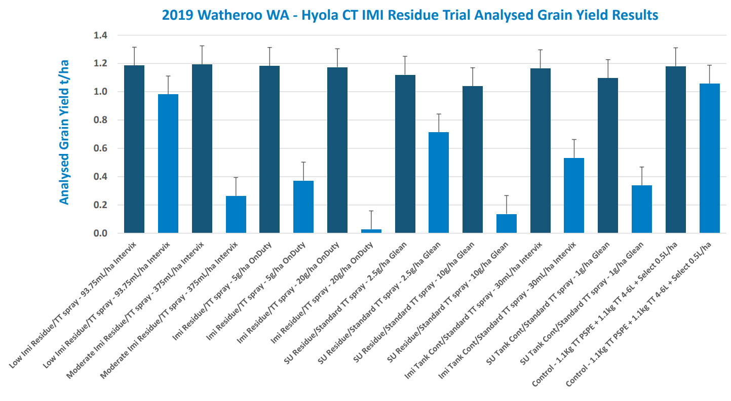 Blue bar chart showing assessment scores for multiple projects with angled x-axis labels and a score scale.