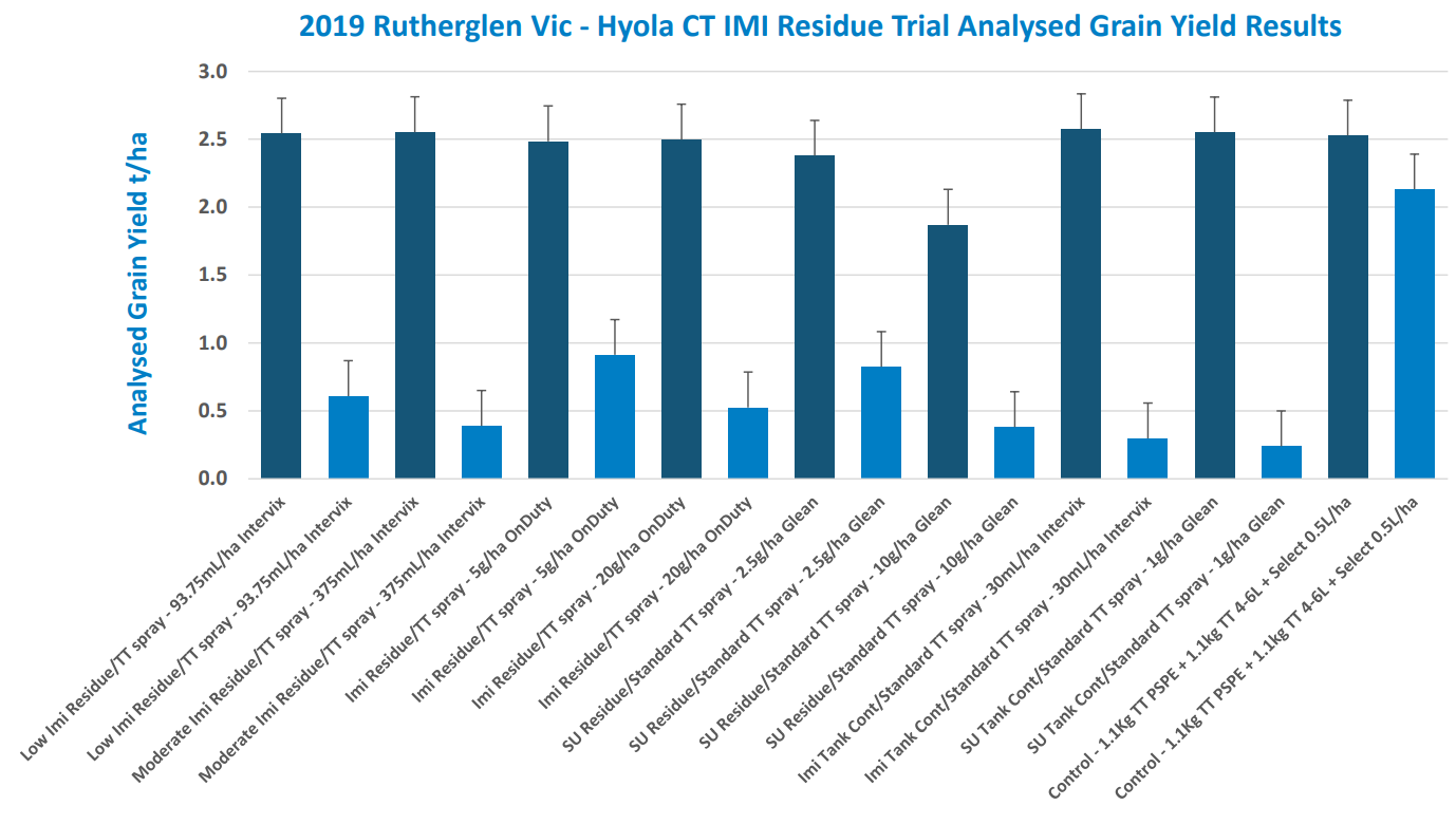 Blue bar chart titled “2019 Hyderabad VIP - Hyola CTM Residue Trial Analysis” with many labeled categories.
