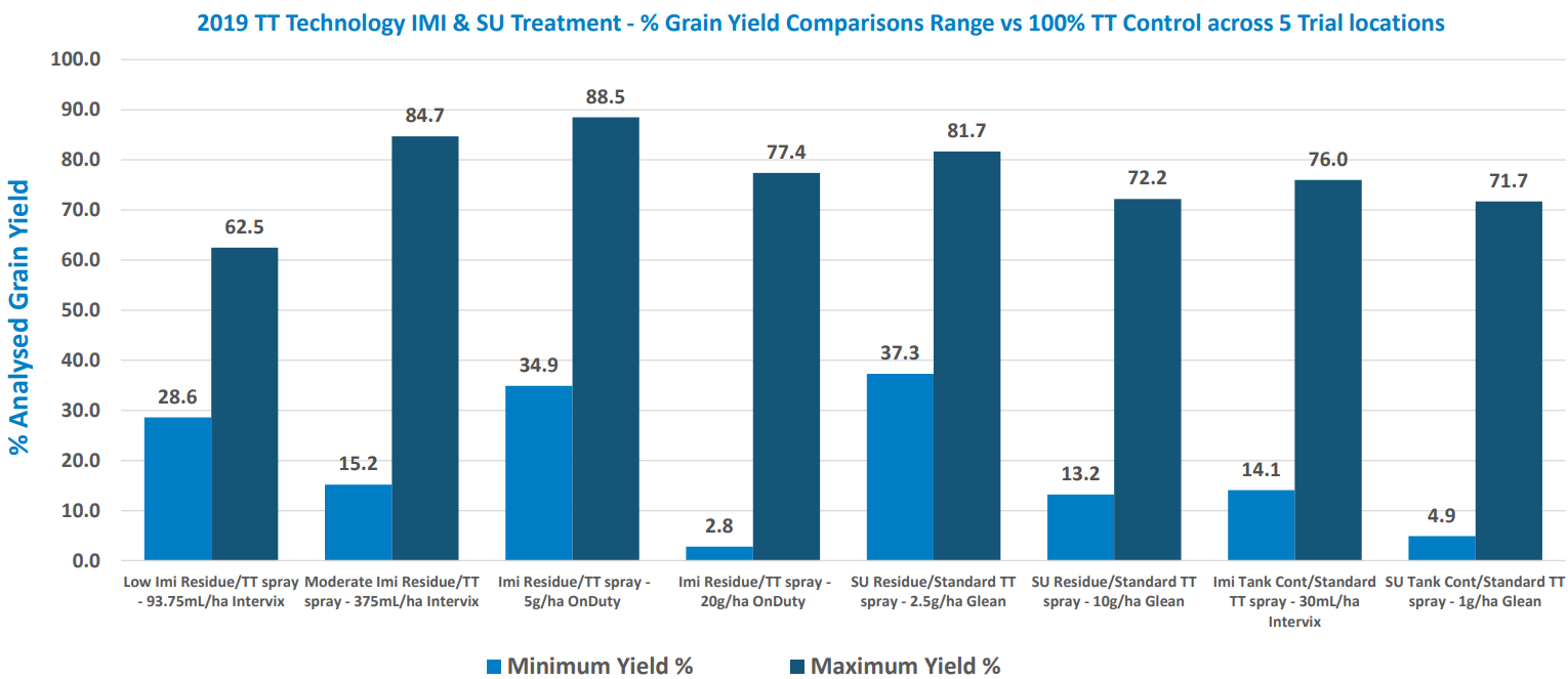 Blue bar chart comparing monthly values across two series with labeled percentages and a legend.