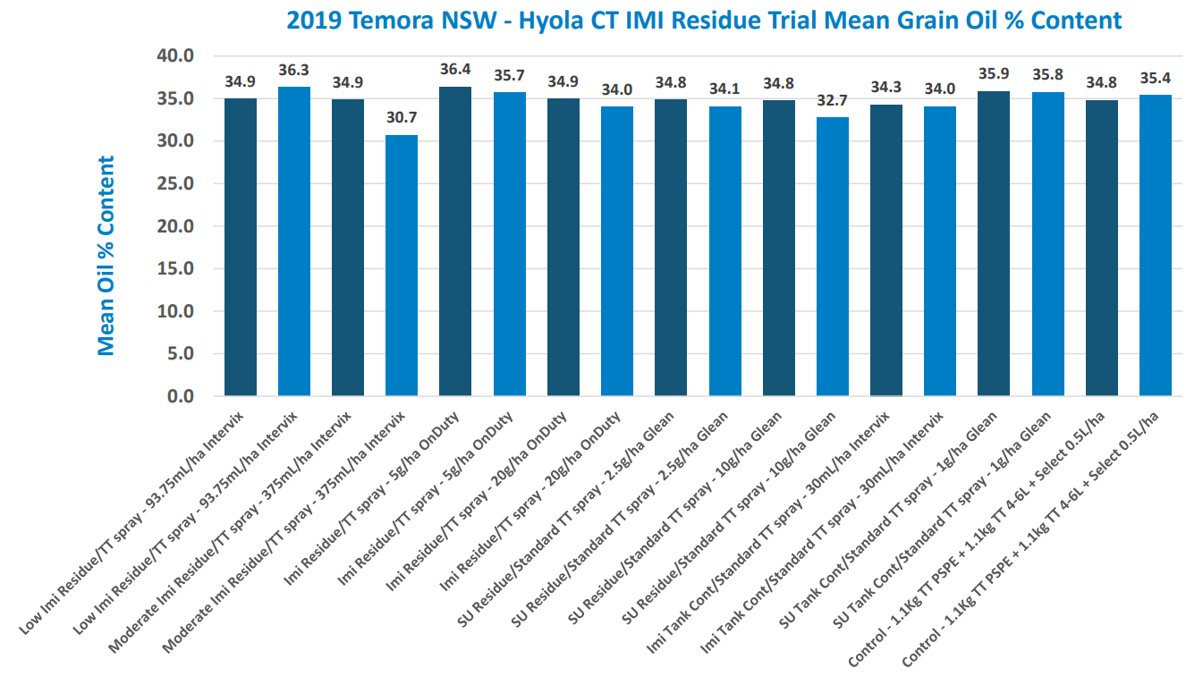 Blue bar chart titled “2019 Toronto LGBTQ+ …” showing multiple categories and percentages, mostly around 90%