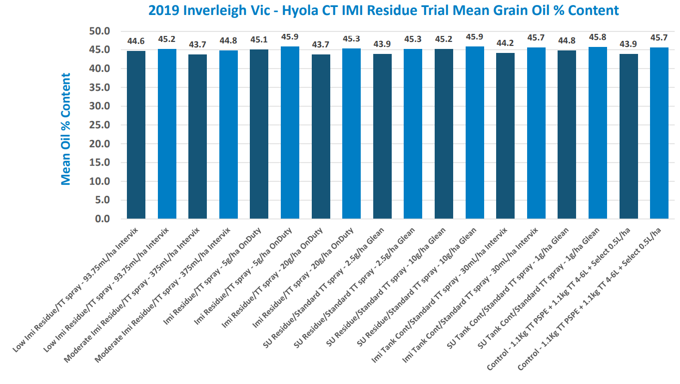 Blue bar chart titled “2019 Inver… 11 oils content,” with many similar bars around 11.4–11.8.