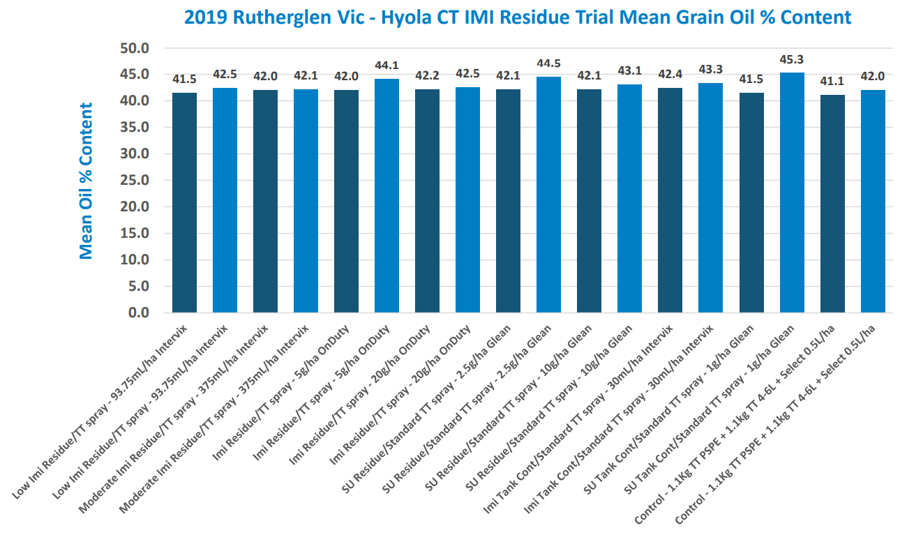 Bar chart of 2019 hydrogen HVO/CTJ and TMI residual fuel mean grain oil content by sample.