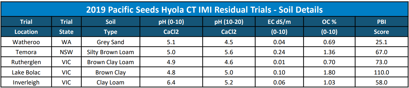 Blue table showing 2010 Pacific Studies High School CTI results with rows of schools and scores.