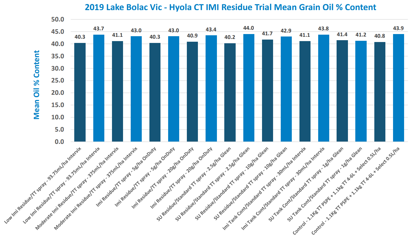 Blue bar chart with many categories and percentages, showing similar high values across all bars