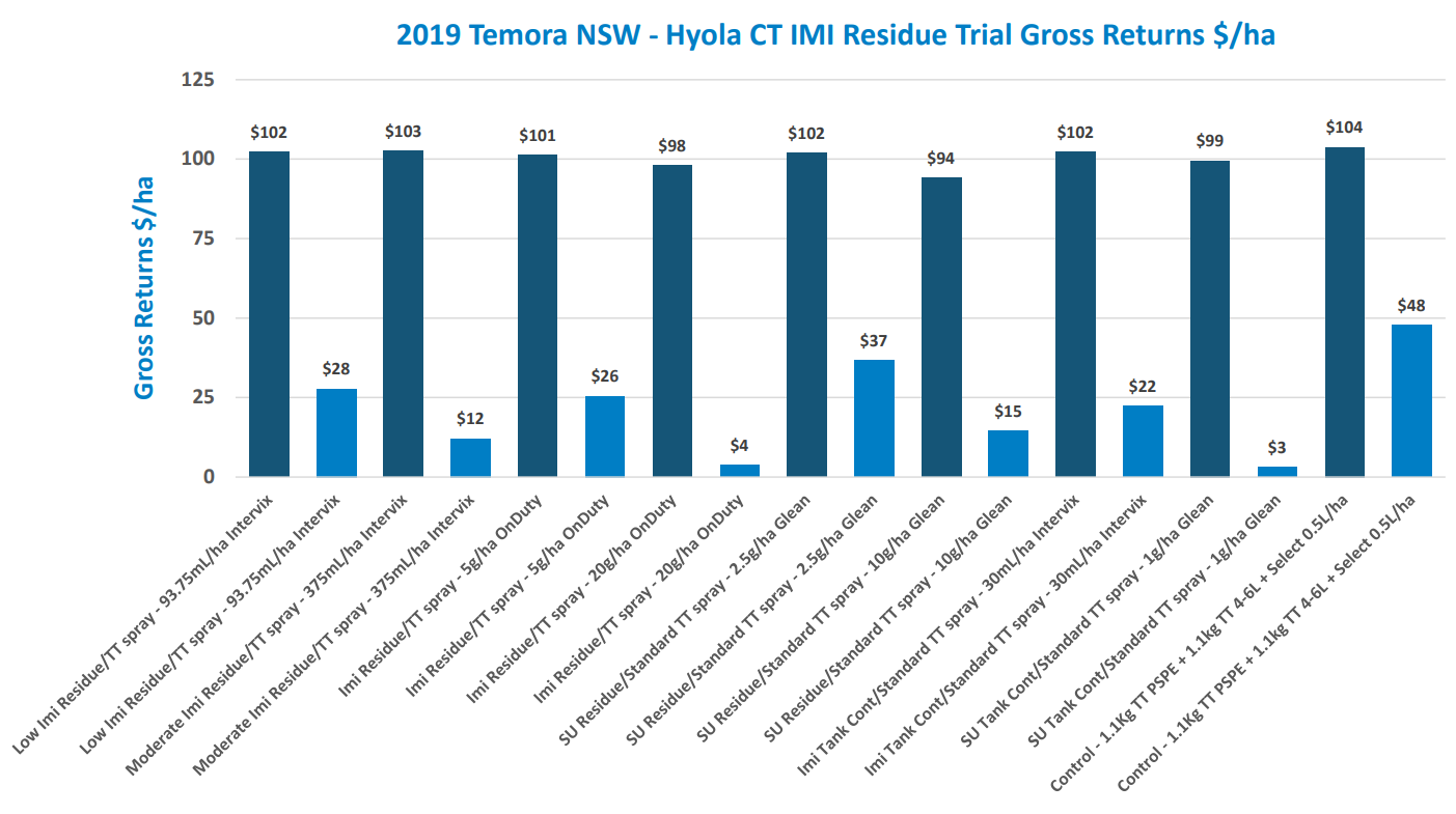 Bar chart of 2019 Turkish cities’ CTMI residual ratio by green routes, with blue bars and slanted city labels