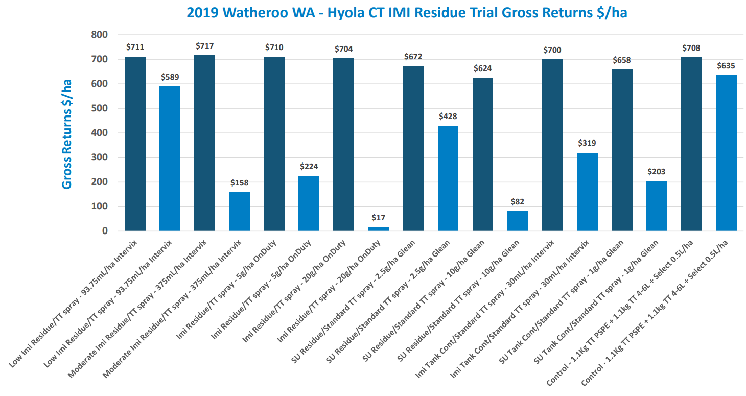 Blue bar chart comparing 2023 workforce volumes across multiple sites, with percentages labeled above bars.