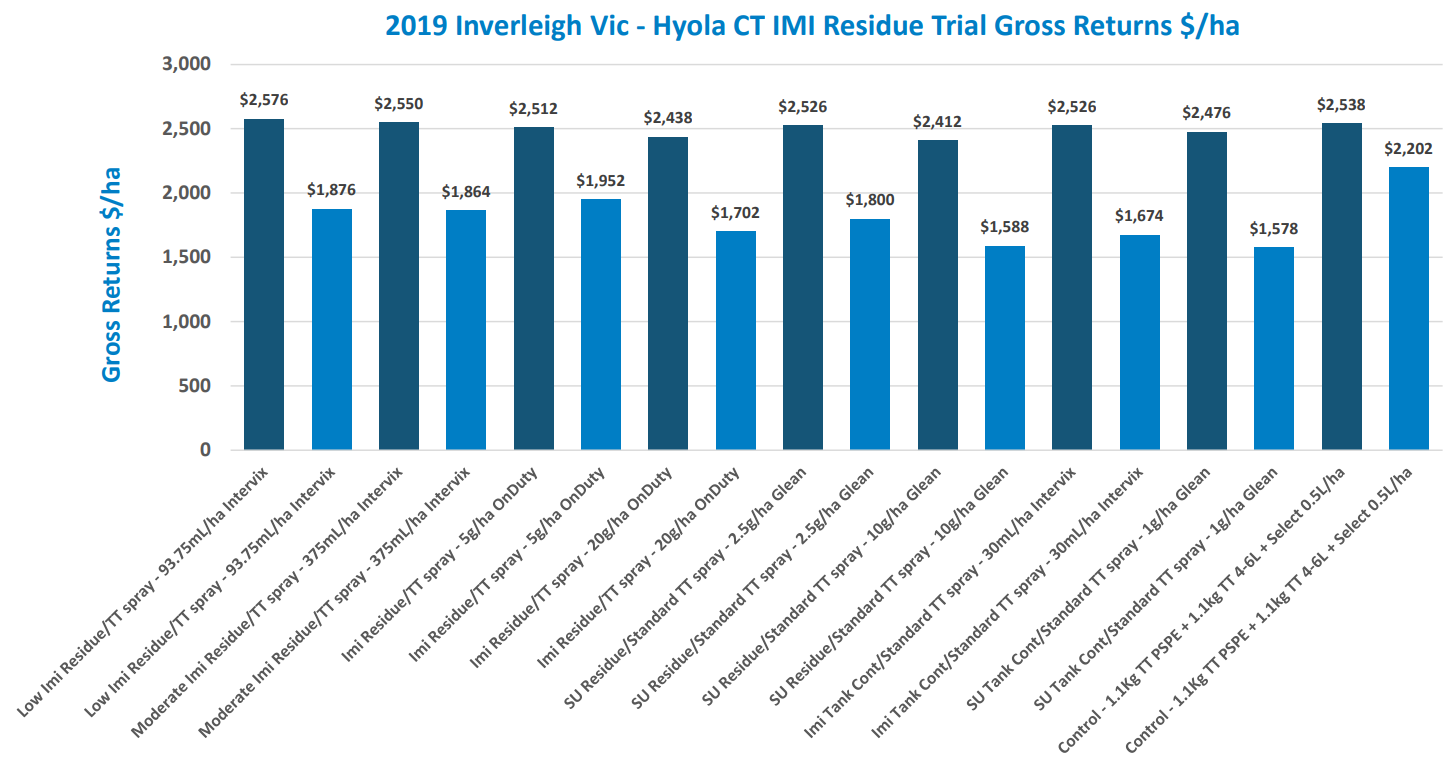 Blue bar chart comparing monthly values across 12 categories, with slanted labels and percentages above bars