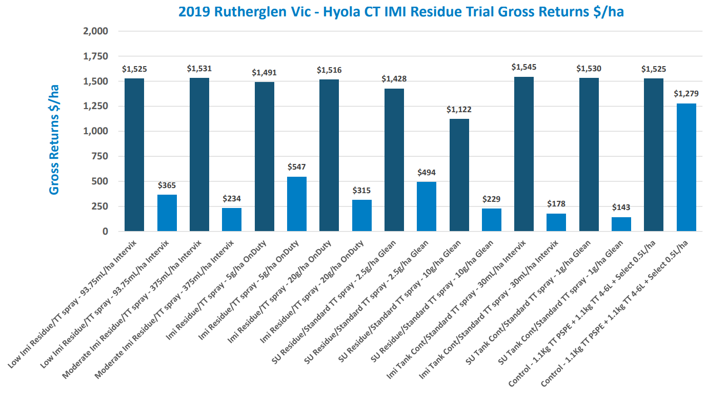 Bar chart of 2018 return rates by product category, with blue bars and a white background.