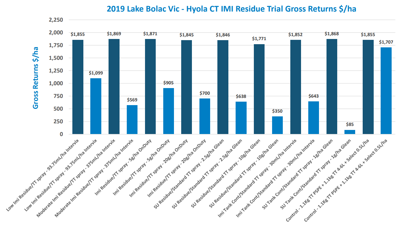 Bar chart of 2019 Lake Meta MC bike traffic rates by trail, with blue bars and slanted labels.