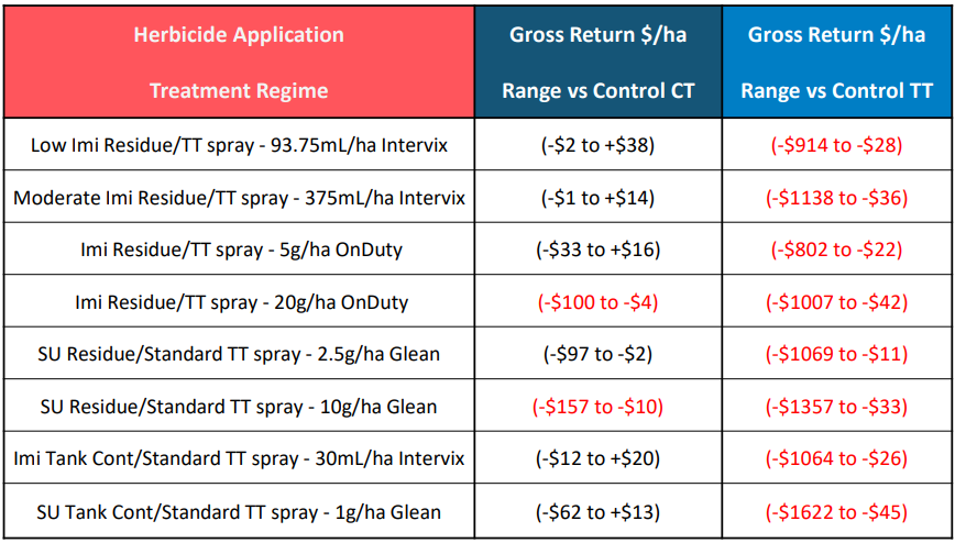 Table with red header lists herbicide application treatment rates and gross return ranges by seed type.