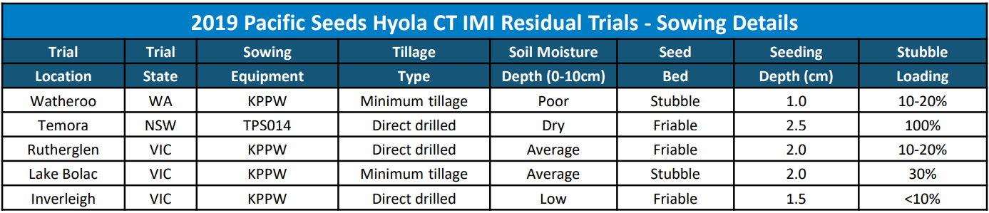 Table titled “2015 Pacific Seeds Hyola CT RM Inoculated Trials – Growing Details” with rows of trial data.