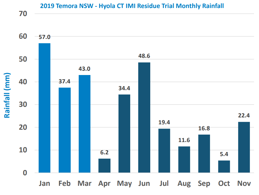 Bar chart of 2019 monthly rainfall in Hyola CT IMI, with highest in Jan and Jun and lowest in Apr and Oct