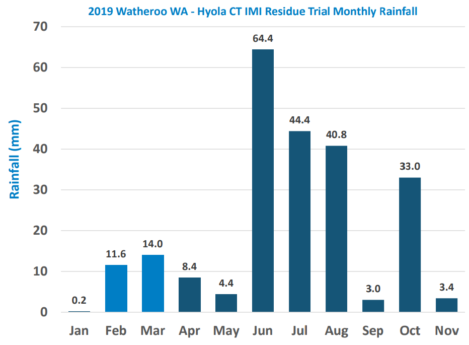 Bar chart of monthly rainfall in mm for 2019 Waterloo WWA Kyoko CTIIMI Residue Trial, Jan–Nov.