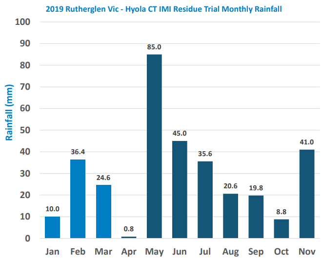 Bar chart of 2019 rainfall by month, with peak in June and lowest in April.