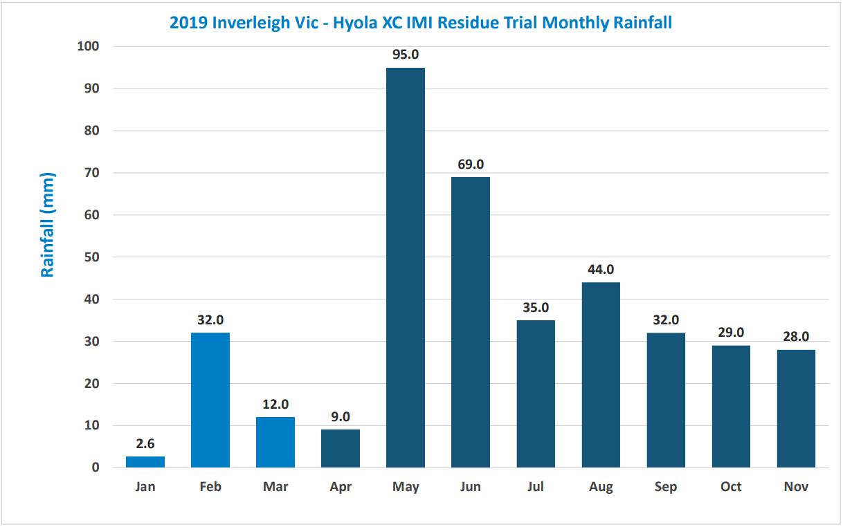 Bar chart showing monthly rainfall totals in blue bars, peaking in February and March.