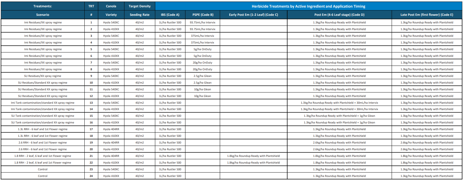 Spreadsheet table with blue header rows and multiple columns of text entries