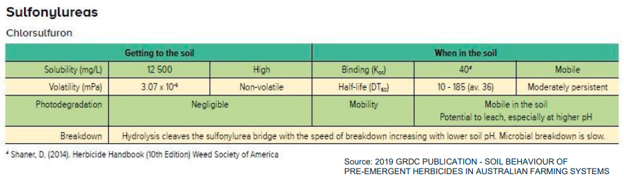 Table comparing sulfur fungicides with columns for crop, disease, product, and timing.