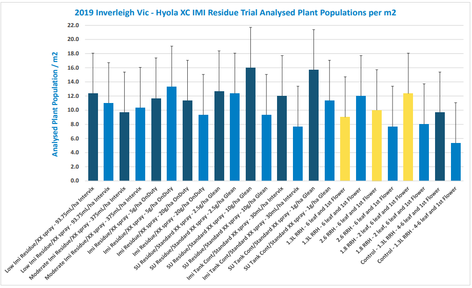 Bar chart of membership visits per person, with blue and yellow bars and error bars across multiple sites