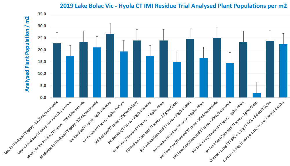 Blue bar chart titled “2019 Lobe Labs VC - Hyoa CTMI Resale Trial Analyzed Plant Populations per m2”