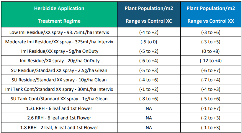 Table of herbicide applications with treatment names and plant population ranges in two columns.