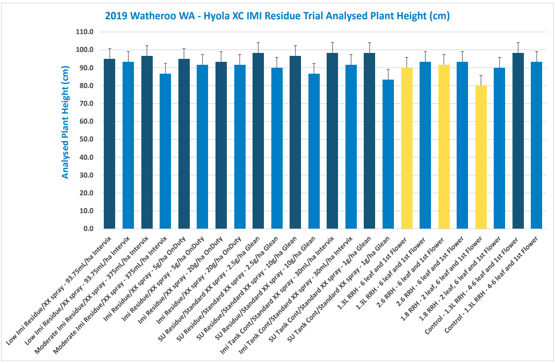 Bar chart with many blue bars and three highlighted yellow bars, labeled along the bottom.
