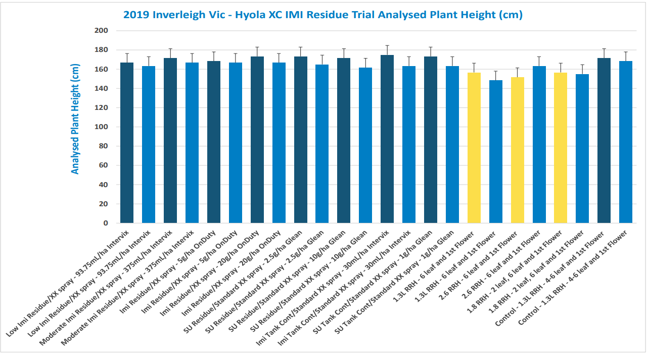 Bar chart comparing 2018 monthly values, mostly blue bars with a few yellow bars highlighted.