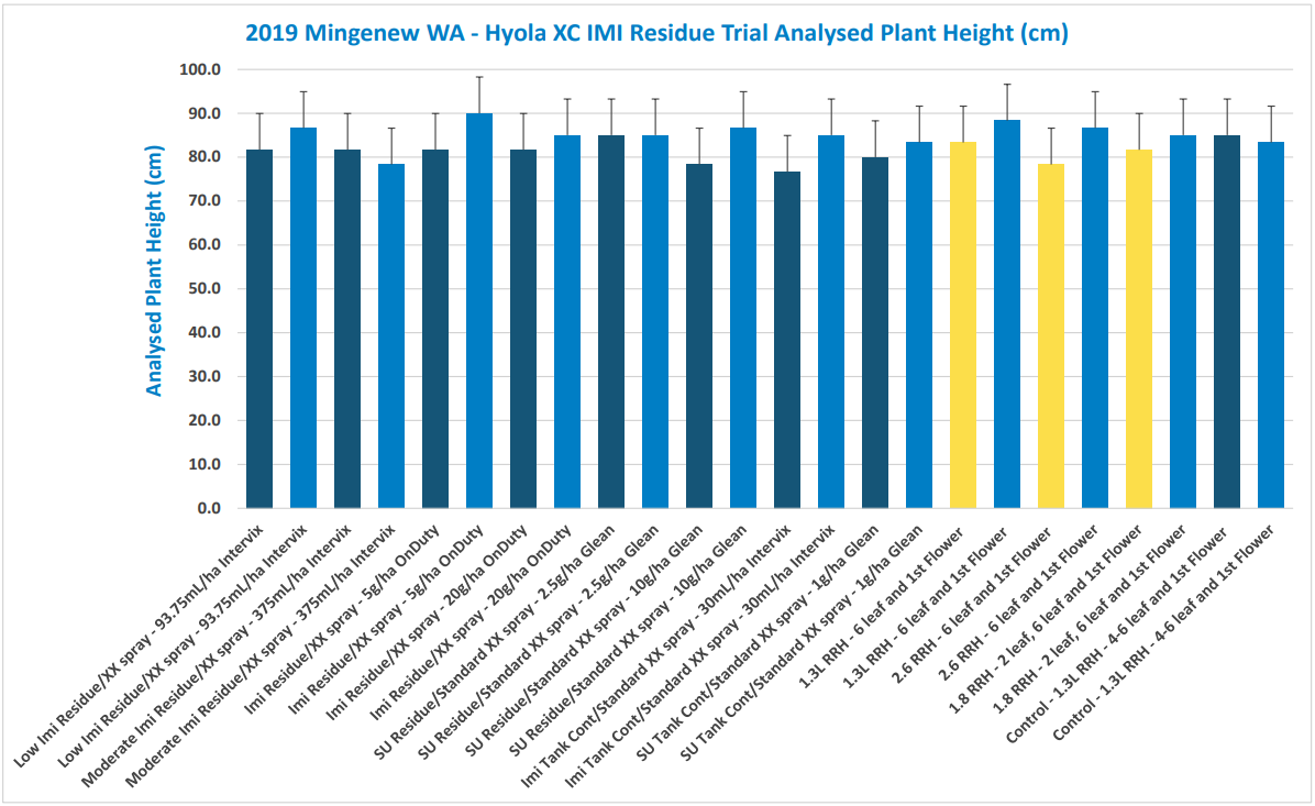 Bar chart with blue and yellow bars comparing many categories, with rotated labels and a title at the top